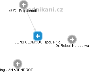 ELPIS OLOMOUC, spol. s r. o. - obrázek vizuálního zobrazení vztahů obchodního rejstříku