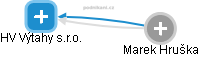 HV Výtahy s.r.o. - obrázek vizuálního zobrazení vztahů obchodního rejstříku