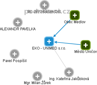 EKO - UNIMED s.r.o. - obrázek vizuálního zobrazení vztahů obchodního rejstříku