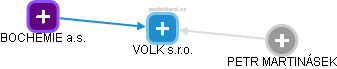VOLK s.r.o. - obrázek vizuálního zobrazení vztahů obchodního rejstříku