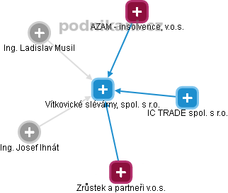 Vítkovické slévárny, spol. s r.o. - obrázek vizuálního zobrazení vztahů obchodního rejstříku