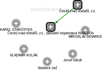 Český svaz včelařů, z.s., základní organizace Nový Jičín - obrázek vizuálního zobrazení vztahů obchodního rejstříku