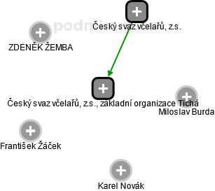 Český svaz včelařů, z.s., základní organizace Tichá - obrázek vizuálního zobrazení vztahů obchodního rejstříku