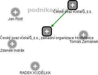 Český svaz včelařů, z.s., základní organizace Hodslavice - obrázek vizuálního zobrazení vztahů obchodního rejstříku