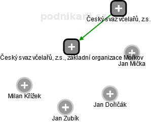 Český svaz včelařů, z.s., základní organizace Mořkov - obrázek vizuálního zobrazení vztahů obchodního rejstříku