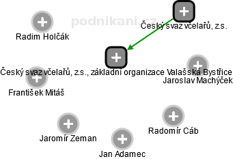Český svaz včelařů, z.s., základní organizace Valašská Bystřice - obrázek vizuálního zobrazení vztahů obchodního rejstříku