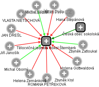 Tělocvičná jednota Sokol Šternberk - obrázek vizuálního zobrazení vztahů obchodního rejstříku
