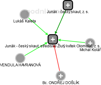 Junák - český skaut, středisko Žlutý kvítek Olomouc, z. s. - obrázek vizuálního zobrazení vztahů obchodního rejstříku