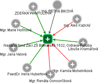 Nadační fond Žáci ZŠ Bulharská 1532, Ostrava-Poruba - obrázek vizuálního zobrazení vztahů obchodního rejstříku