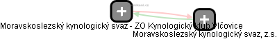 Moravskoslezský kynologický svaz - ZO Kynologický klub Vlčovice - obrázek vizuálního zobrazení vztahů obchodního rejstříku