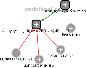 Český kynologický svaz ZKO Nový Jičín - 011 - obrázek vizuálního zobrazení vztahů obchodního rejstříku