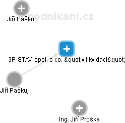 3P-STAV, spol. s r.o. v likvidaci - obrázek vizuálního zobrazení vztahů obchodního rejstříku