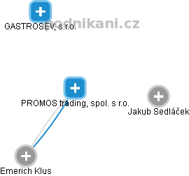 PROMOS trading, spol. s r.o. - obrázek vizuálního zobrazení vztahů obchodního rejstříku