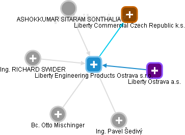 Liberty Engineering Products Ostrava s.r.o. - obrázek vizuálního zobrazení vztahů obchodního rejstříku