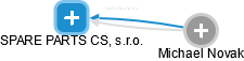 SPARE PARTS CS, s.r.o. - obrázek vizuálního zobrazení vztahů obchodního rejstříku