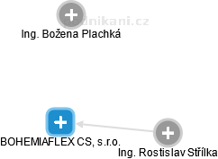 BOHEMIAFLEX CS, s.r.o. - obrázek vizuálního zobrazení vztahů obchodního rejstříku