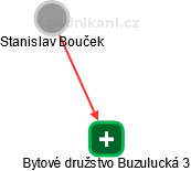 Bytové družstvo Buzulucká 3 - obrázek vizuálního zobrazení vztahů obchodního rejstříku