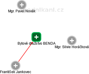 Bytové družstvo BENDA - obrázek vizuálního zobrazení vztahů obchodního rejstříku