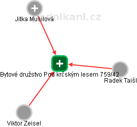 Bytové družstvo Pod krčským lesem 759/42 - obrázek vizuálního zobrazení vztahů obchodního rejstříku