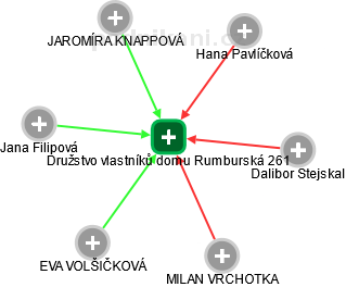 Družstvo vlastníků domu Rumburská 261 - obrázek vizuálního zobrazení vztahů obchodního rejstříku