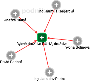 Bytové družstvo DUHA, družstvo - obrázek vizuálního zobrazení vztahů obchodního rejstříku