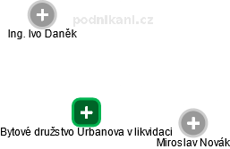 Bytové družstvo Urbanova v likvidaci - obrázek vizuálního zobrazení vztahů obchodního rejstříku