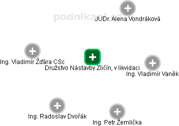 Družstvo Nástavby Zličín, v likvidaci - obrázek vizuálního zobrazení vztahů obchodního rejstříku