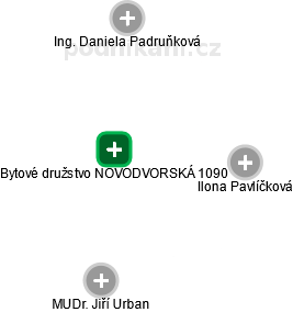 Bytové družstvo NOVODVORSKÁ 1090 - obrázek vizuálního zobrazení vztahů obchodního rejstříku
