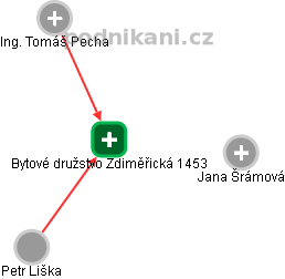 Bytové družstvo Zdiměřická 1453 - obrázek vizuálního zobrazení vztahů obchodního rejstříku