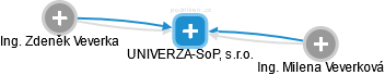 UNIVERZA-SoP, s.r.o. - obrázek vizuálního zobrazení vztahů obchodního rejstříku