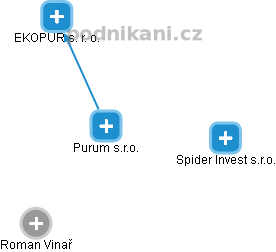 Purum s.r.o. - obrázek vizuálního zobrazení vztahů obchodního rejstříku