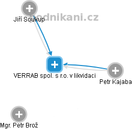 VERRAB spol. s r.o. v likvidaci - obrázek vizuálního zobrazení vztahů obchodního rejstříku