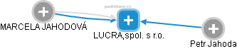 LUCRA,spol. s r.o. - obrázek vizuálního zobrazení vztahů obchodního rejstříku