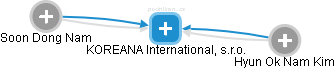 KOREANA International, s.r.o. - obrázek vizuálního zobrazení vztahů obchodního rejstříku