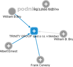 TRINITY GROUP spol.s r.o. v likvidaci - obrázek vizuálního zobrazení vztahů obchodního rejstříku