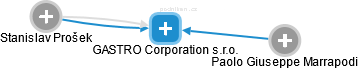 GASTRO Corporation s.r.o. - obrázek vizuálního zobrazení vztahů obchodního rejstříku