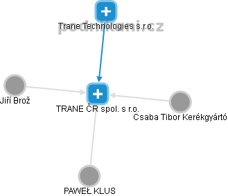 TRANE ČR spol. s r.o. - obrázek vizuálního zobrazení vztahů obchodního rejstříku