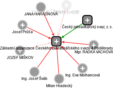 Základní organizace Českého zahrádkářského svazu 4 Poděbrady - obrázek vizuálního zobrazení vztahů obchodního rejstříku