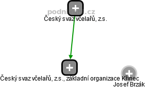 Český svaz včelařů, z.s., základní organizace Křinec - obrázek vizuálního zobrazení vztahů obchodního rejstříku