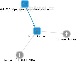 REKKA s.r.o. - obrázek vizuálního zobrazení vztahů obchodního rejstříku