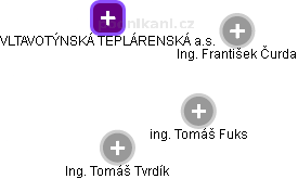 VLTAVOTÝNSKÁ TEPLÁRENSKÁ a.s. - obrázek vizuálního zobrazení vztahů obchodního rejstříku