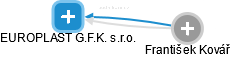 EUROPLAST G.F.K. s.r.o. - obrázek vizuálního zobrazení vztahů obchodního rejstříku