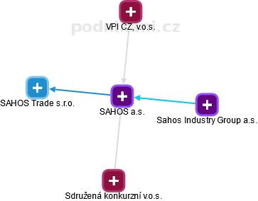 SAHOS a.s. - obrázek vizuálního zobrazení vztahů obchodního rejstříku