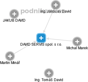 DAVID SERVIS spol. s r.o. - obrázek vizuálního zobrazení vztahů obchodního rejstříku