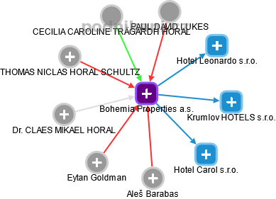 Bohemia Properties a.s. - obrázek vizuálního zobrazení vztahů obchodního rejstříku