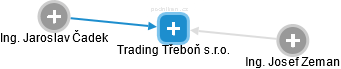 Trading Třeboň s.r.o. - obrázek vizuálního zobrazení vztahů obchodního rejstříku