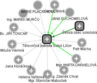 Tělocvičná jednota Sokol Lišov - obrázek vizuálního zobrazení vztahů obchodního rejstříku