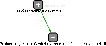 Základní organizace Českého zahrádkářského svazu Koroseky II - obrázek vizuálního zobrazení vztahů obchodního rejstříku