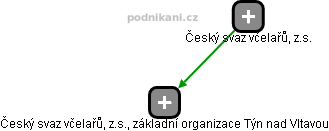Český svaz včelařů, z.s., základní organizace Týn nad Vltavou - obrázek vizuálního zobrazení vztahů obchodního rejstříku