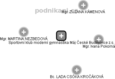 Sportovní klub moderní gymnastika Máj České Budějovice z.s. - obrázek vizuálního zobrazení vztahů obchodního rejstříku
